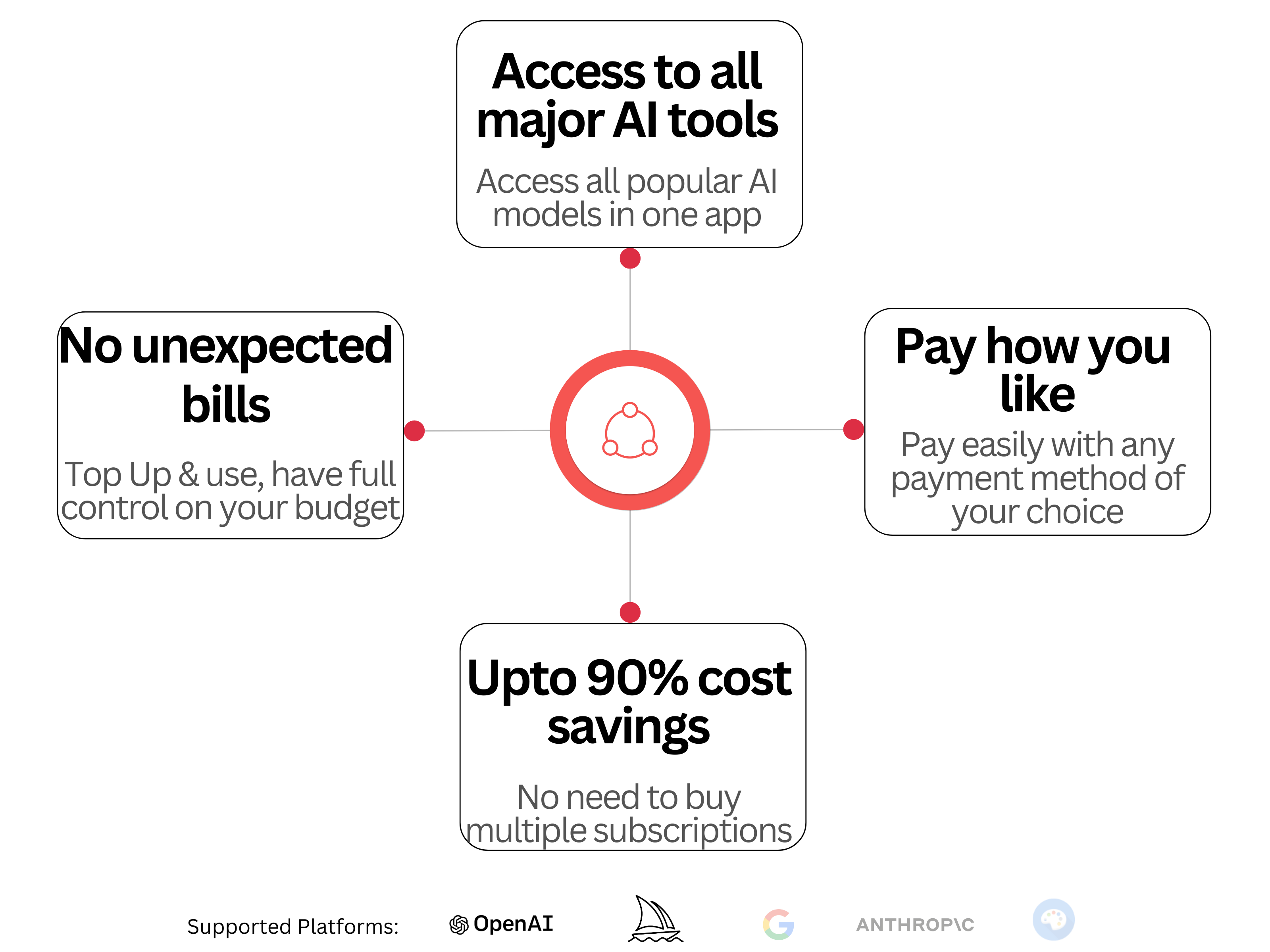 how accessify is a one stop shop to get access to all AI tooling